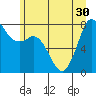 Swinomish Channel tide chart for Monday, June 30, 2025