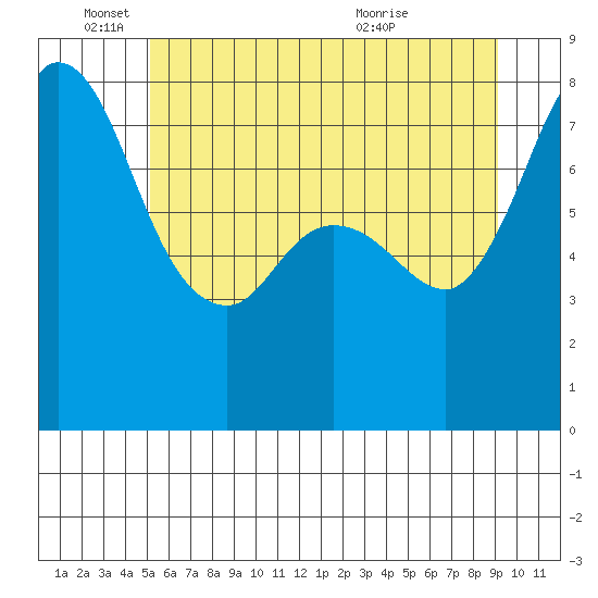 Swinomish Channel tide chart for Wednesday, June 4, 2025