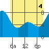 Swinomish Channel tide chart for Wednesday, June 4, 2025