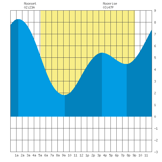 Swinomish Channel tide chart for Thursday, June 5, 2025