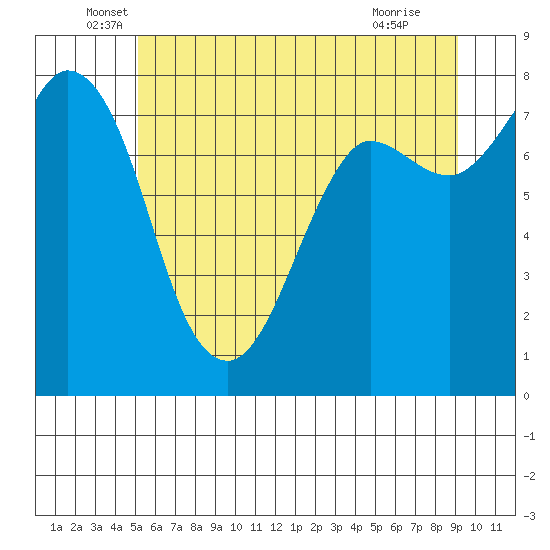 Swinomish Channel tide chart for Friday, June 6, 2025
