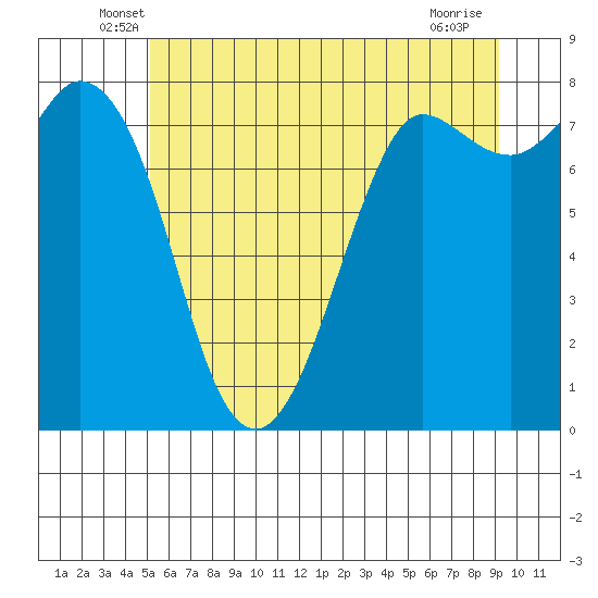 Swinomish Channel tide chart for Saturday, June 7, 2025