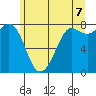 Swinomish Channel tide chart for Saturday, June 7, 2025