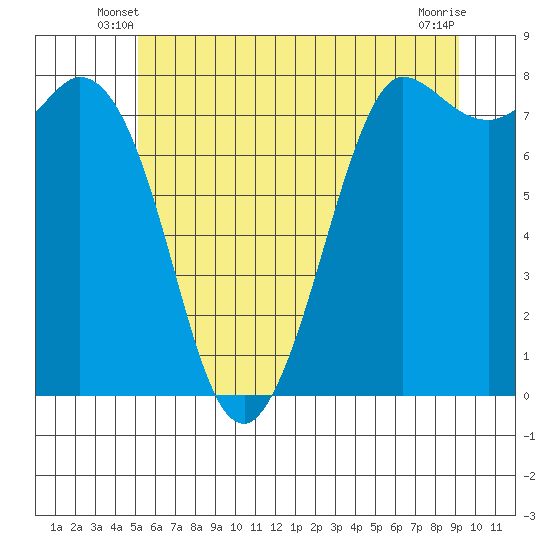 Swinomish Channel tide chart for Sunday, June 8, 2025