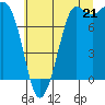 Swinomish Channel tide chart for Monday, July 21, 2025