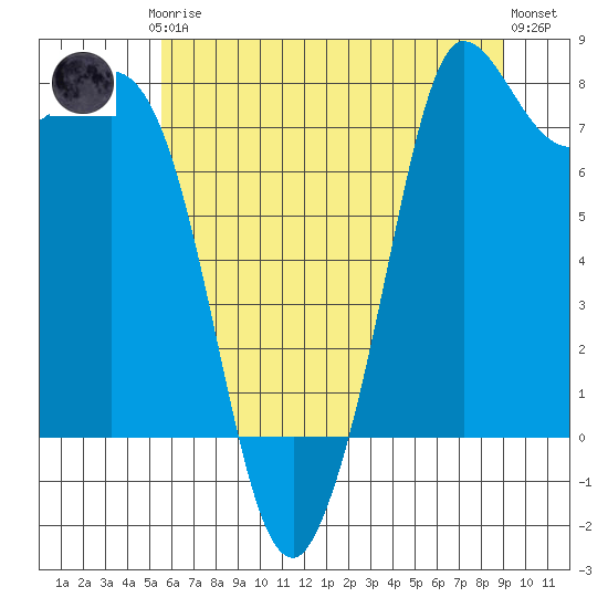 Swinomish Channel tide chart for Thursday, July 24, 2025