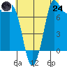 Swinomish Channel tide chart for Thursday, July 24, 2025