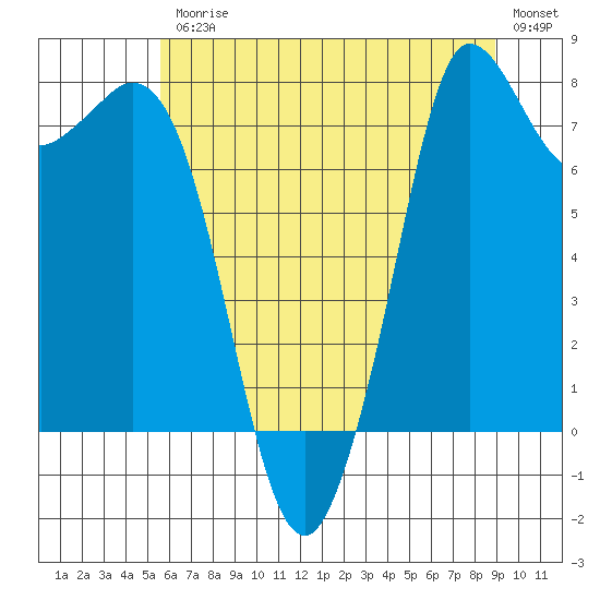 Swinomish Channel tide chart for Friday, July 25, 2025