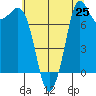 Swinomish Channel tide chart for Friday, July 25, 2025