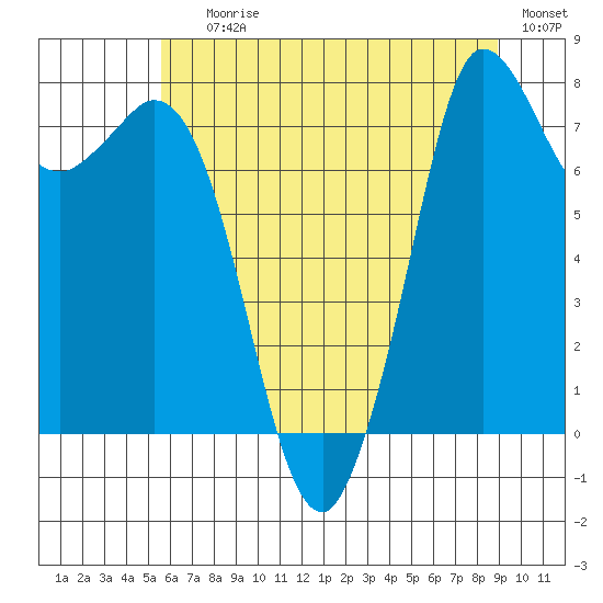 Swinomish Channel tide chart for Saturday, July 26, 2025