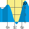 Swinomish Channel tide chart for Sunday, July 27, 2025