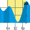 Swinomish Channel tide chart for Monday, July 28, 2025