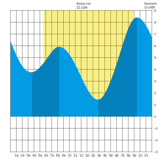 Swinomish Channel tide chart for Tuesday, July 29, 2025