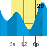 Swinomish Channel tide chart for Tuesday, July 29, 2025