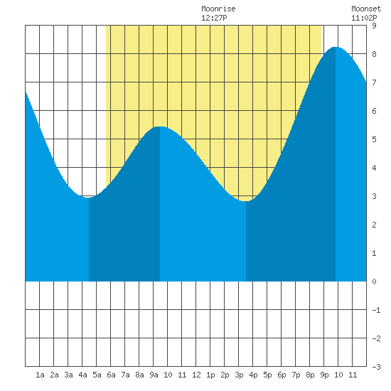 Swinomish Channel tide chart for Wednesday, July 30, 2025