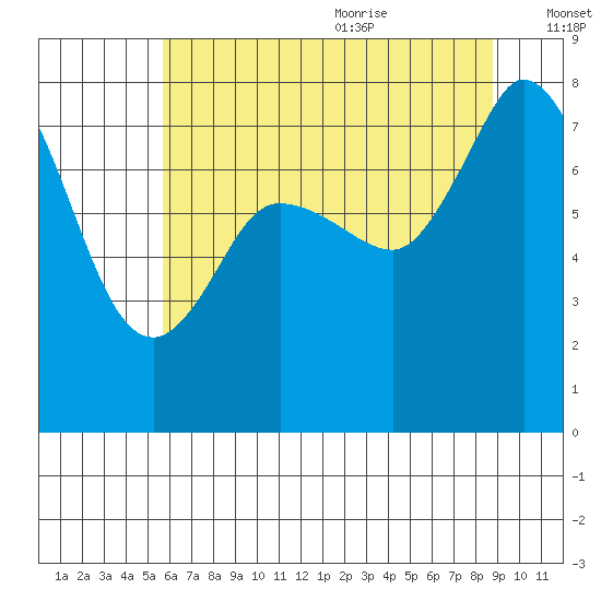 Swinomish Channel tide chart for Thursday, July 31, 2025