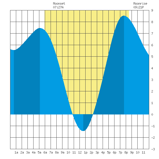 Swinomish Channel tide chart for Sunday, August 10, 2025