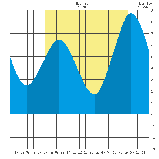 Swinomish Channel tide chart for Wednesday, August 13, 2025