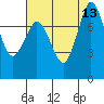 Swinomish Channel tide chart for Wednesday, August 13, 2025