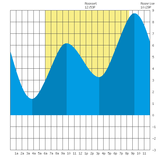Swinomish Channel tide chart for Thursday, August 14, 2025