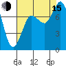 Swinomish Channel tide chart for Friday, August 15, 2025