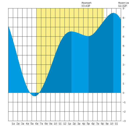 Swinomish Channel tide chart for Saturday, August 16, 2025