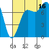 Swinomish Channel tide chart for Saturday, August 16, 2025