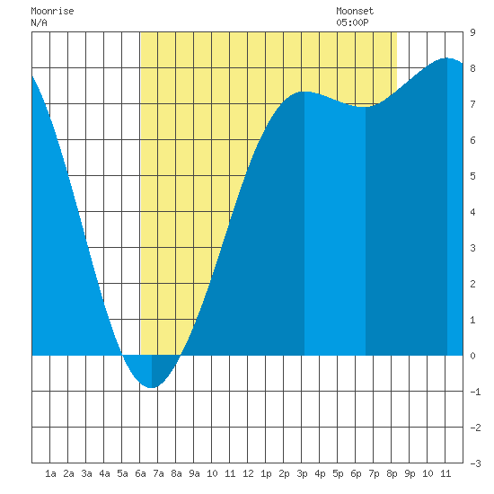 Swinomish Channel tide chart for Sunday, August 17, 2025