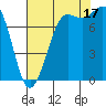 Swinomish Channel tide chart for Sunday, August 17, 2025