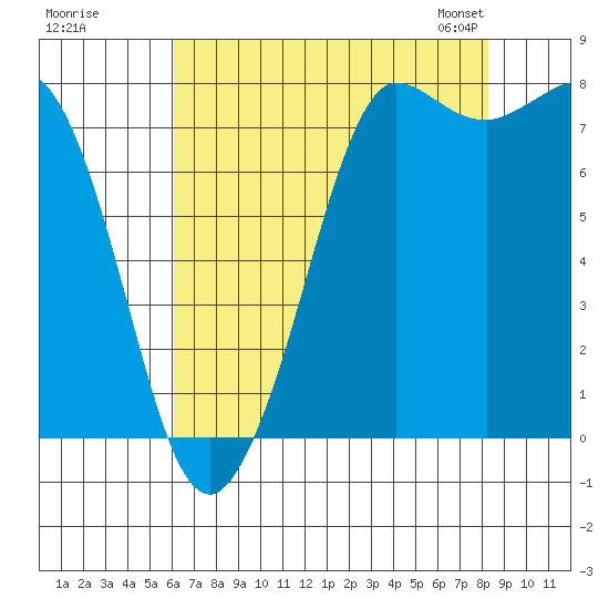 Swinomish Channel tide chart for Monday, August 18, 2025