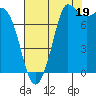 Swinomish Channel tide chart for Tuesday, August 19, 2025