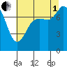 Swinomish Channel tide chart for Friday, August 1, 2025