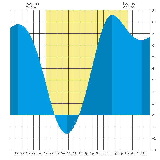 Swinomish Channel tide chart for Wednesday, August 20, 2025