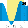 Swinomish Channel tide chart for Wednesday, August 20, 2025
