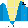 Swinomish Channel tide chart for Thursday, August 21, 2025