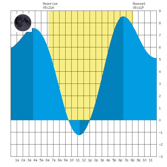 Swinomish Channel tide chart for Friday, August 22, 2025