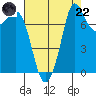 Swinomish Channel tide chart for Friday, August 22, 2025