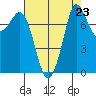 Swinomish Channel tide chart for Saturday, August 23, 2025