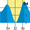 Swinomish Channel tide chart for Sunday, August 24, 2025