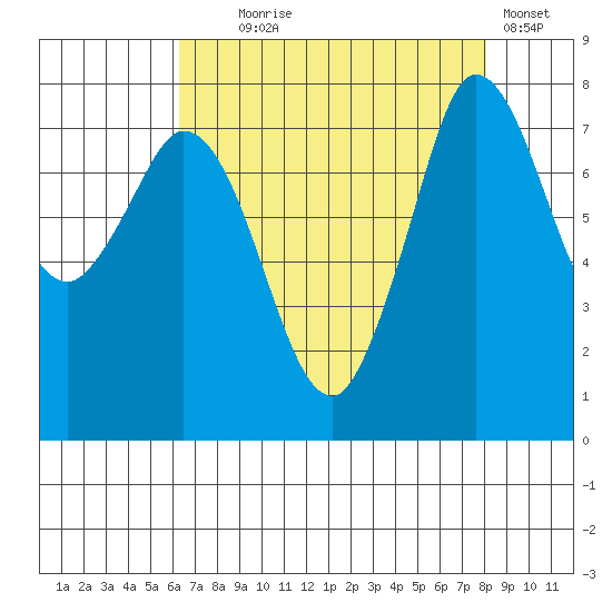 Swinomish Channel tide chart for Monday, August 25, 2025