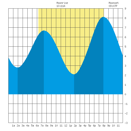 Swinomish Channel tide chart for Tuesday, August 26, 2025
