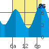 Swinomish Channel tide chart for Tuesday, August 26, 2025