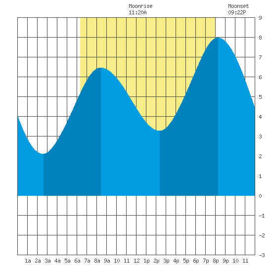 Swinomish Channel tide chart for Wednesday, August 27, 2025