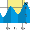 Swinomish Channel tide chart for Wednesday, August 27, 2025