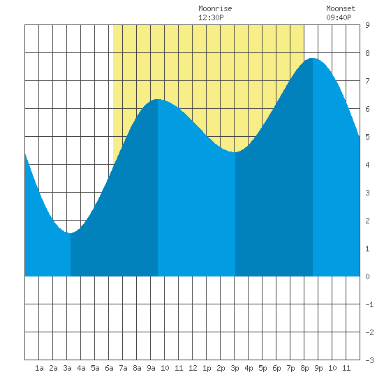 Swinomish Channel tide chart for Thursday, August 28, 2025