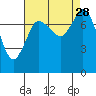 Swinomish Channel tide chart for Thursday, August 28, 2025