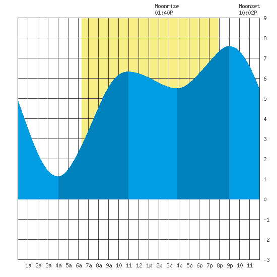 Swinomish Channel tide chart for Friday, August 29, 2025