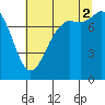Swinomish Channel tide chart for Saturday, August 2, 2025