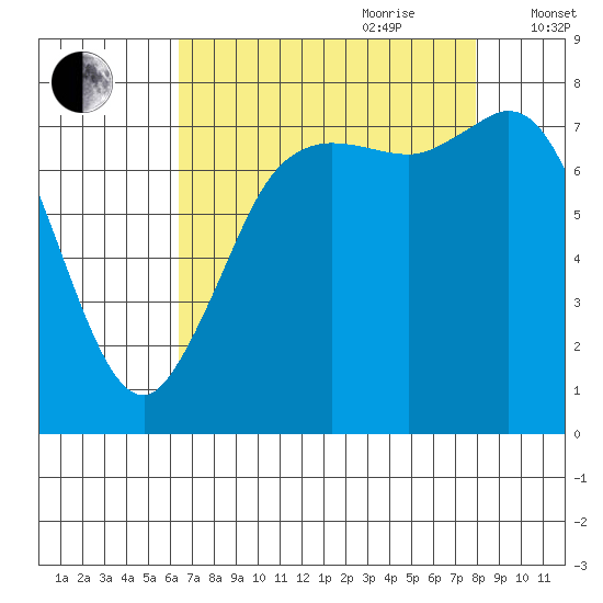 Swinomish Channel tide chart for Saturday, August 30, 2025
