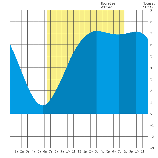 Swinomish Channel tide chart for Sunday, August 31, 2025